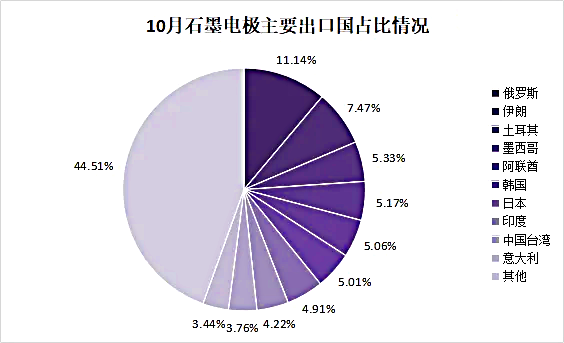 10月石墨电极主要出口国占比情况.png