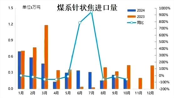 煤系针状焦进口量.png