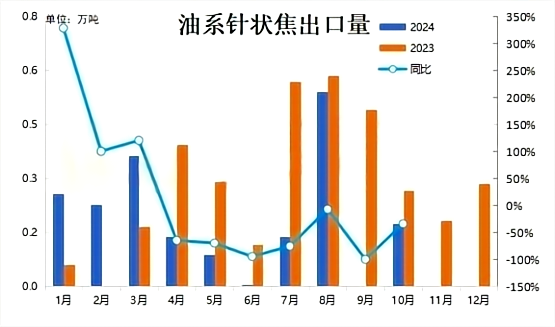 油系针状焦出口量.png