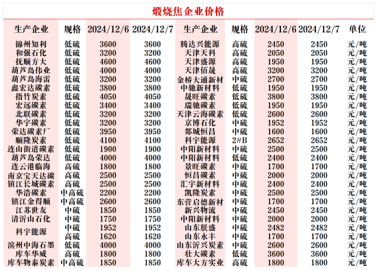 煅烧焦企业价格.png