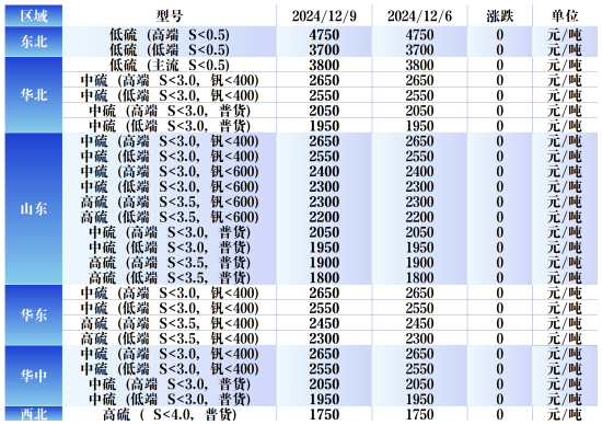 主要区域市场成交价格.png