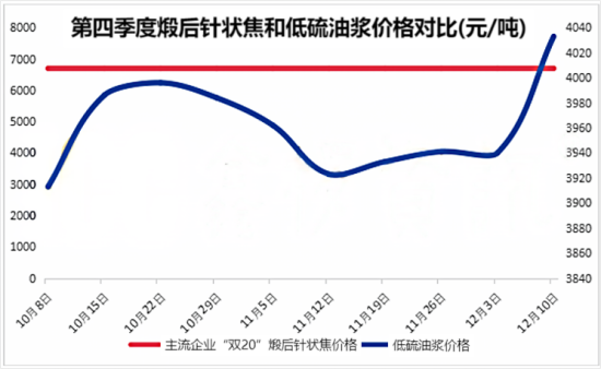 第四季度煅后针状焦和低硫油浆价格对比.png