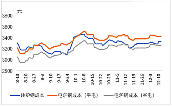 转炉钢与电炉钢成本.png