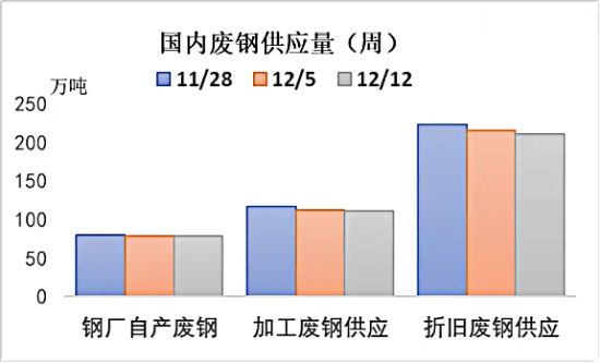 国内废钢供应量(周).png