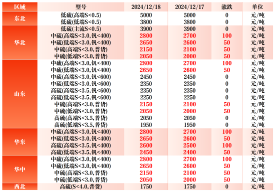 主要区域市场成交价格.png