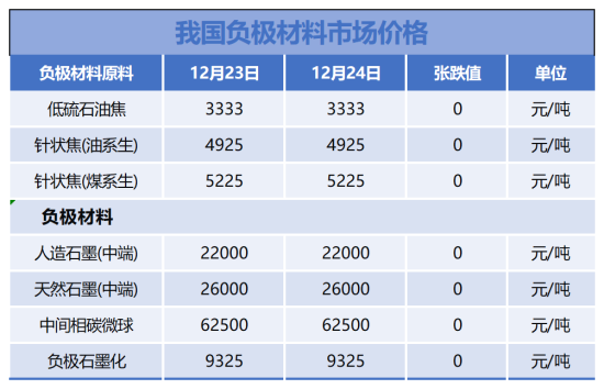 负极材料市场行情和价格12.24.png