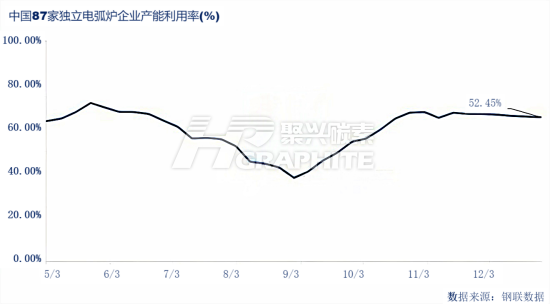 中国87家独立电弧炉企业产能利用率(%).png
