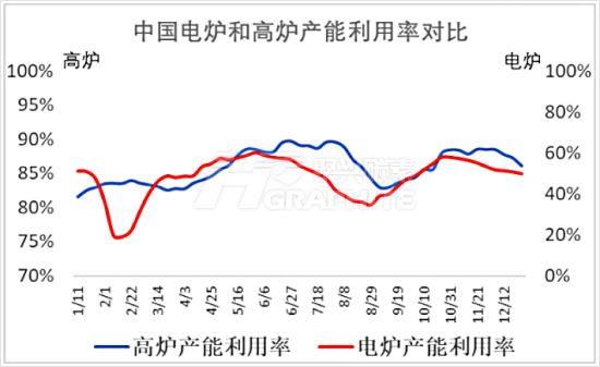 中国电炉和高炉产能利用率对比.png