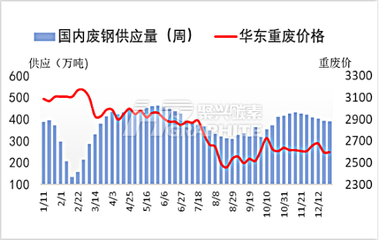 华东重废价格供应(万吨).png