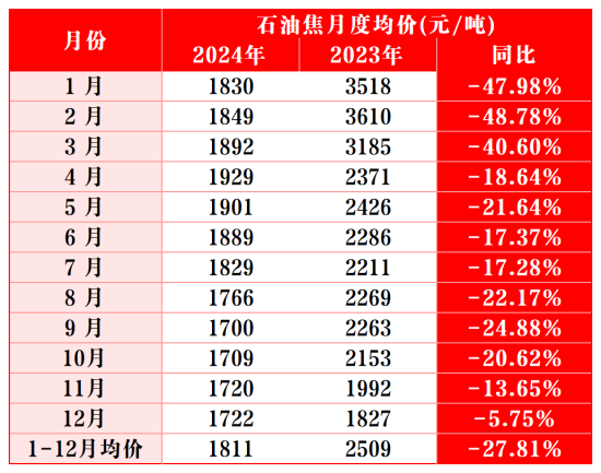 2024年石油焦主要价格区间.png
