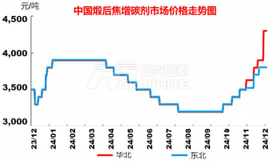 中国煅后焦增碳剂市场价格走势图.png