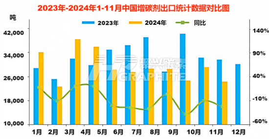 2023年-2024年1-11月中国增碳剂出口统计数据对比图.png