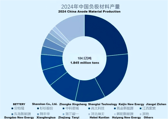 图2023-2024年中国负极材料产量.png