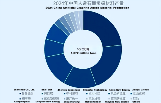 图2024年中国人造石墨负极产量图.png