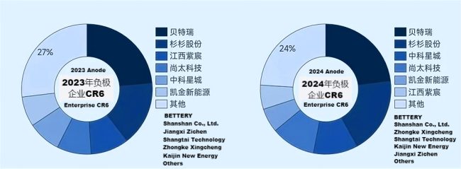 图 2023-2024年负极行业CR6.png