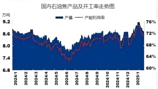 中国石油焦产量及开工率走势图.png