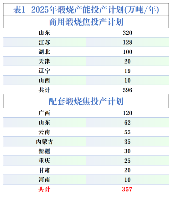 下游产能持续释放，石油焦消费稳步增长.png