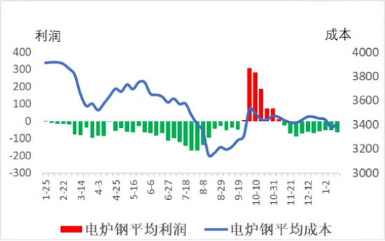 电炉钢平均成本与平均利润.png
