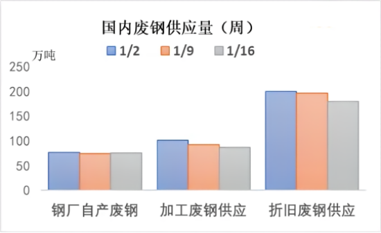 中国废钢供应量(周).png
