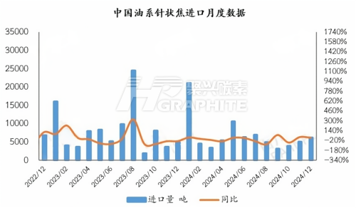 中国油系针状焦进口月度数据.png