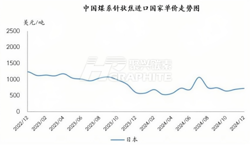 中国煤系针状焦进口国家单价走势图.png