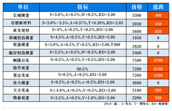 我国煅烧焦价格表.png