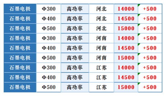 2025年2月8日中国市场高功率石墨电极价格行情.png