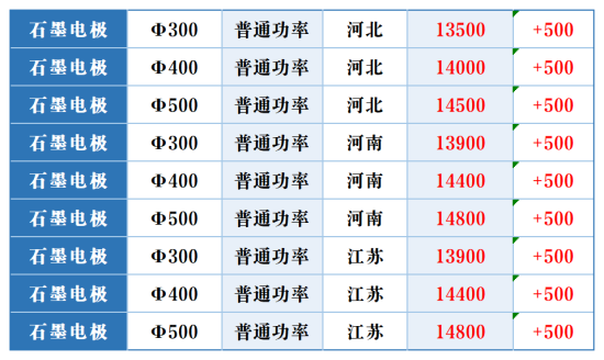 2025年2月8日中国市场普通功率石墨电极价格行情.png