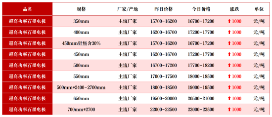 UHP石墨电极市场价格.png