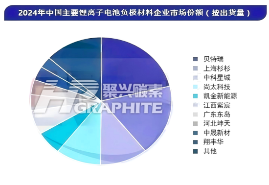 2024年中国主要锂离子电池负极材料企业市场份额.png