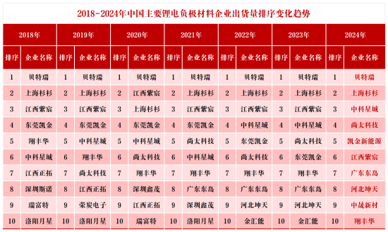2018 - 2024年中国主要锂电负极材料企业出货量排序变化趋势.png