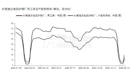 87家独立电弧炉钢厂开工率及产能利用率.png