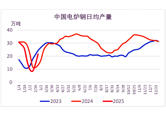 中国电炉钢日均产量.png