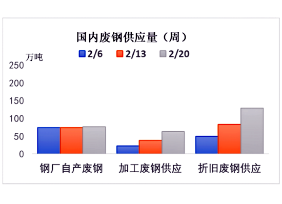 中国废钢供应量(周).png