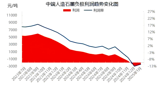图1 中国人造石墨负极生产利润.png