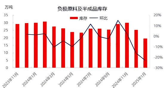 图2 负极原料及半成本库存.png