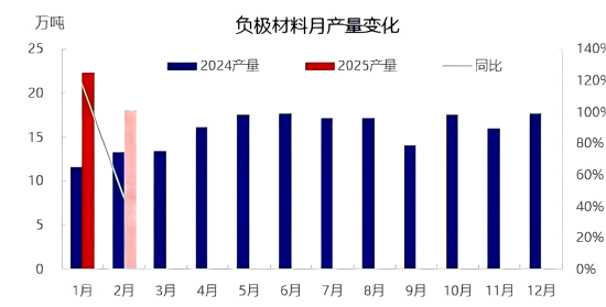 图3负极材料月产量变化.png