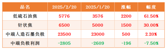 表1_2月负极材料原料及利润变化.png