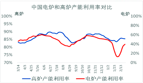 中国电炉和高炉产能利用率对比.png