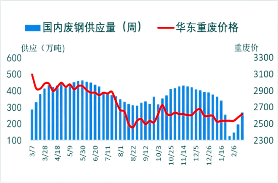 我国废钢供应量(周).png
