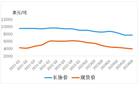 石墨电极长协价格与现货价格.png