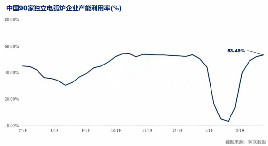 中国90家独立电弧炉企业产能利用率(%).png