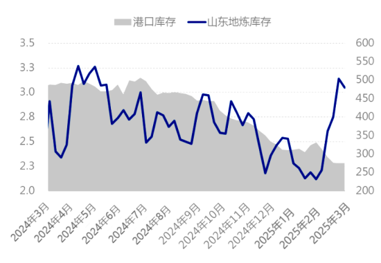 图2 山东炼厂库存及港口库存走势图.png