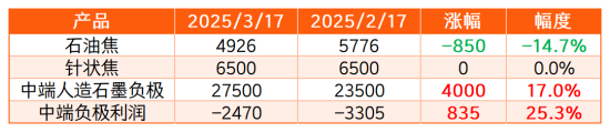 表1 负极材料及相关产品价格变化.png