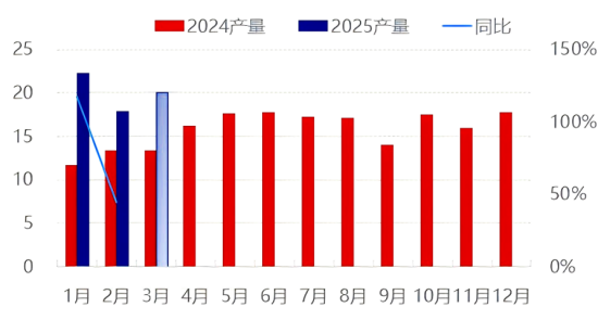 图2 负极材料月产量.png