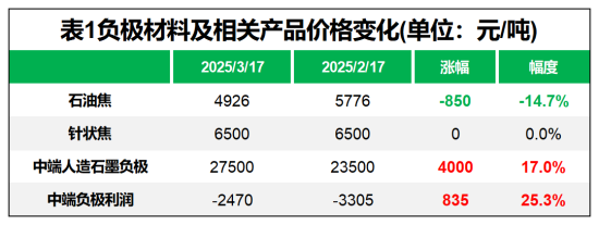 表1负极材料及相关产品价格变化.png