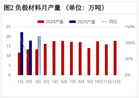 图2负极材料月产量.png