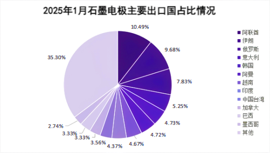 2025年1月石墨电极主要出口国占比情况.png