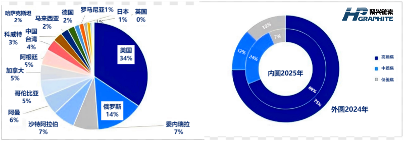图2-3 2025年1-2月石油焦进口来源地与进口石油焦指标结构分布图.png