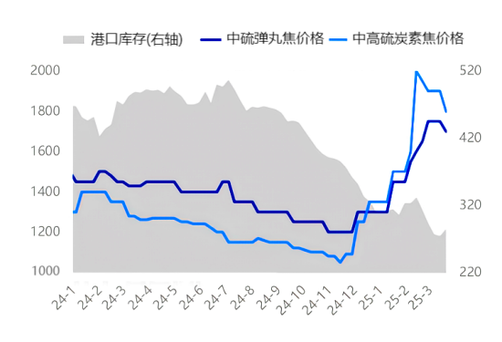 图4 石油焦港口库存与进口焦价格对比图.png